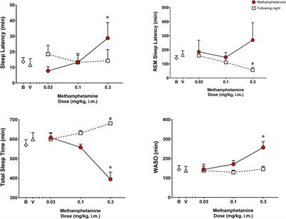 Methamphetamine-Induced Sleep Impairments and Subsequent Slow-Wave and Rapid Eye Movement Sleep Rebound in Male Rhesus Monkeys